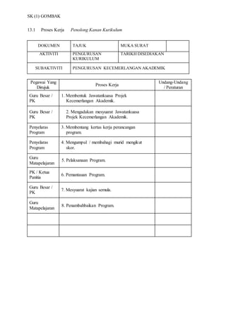 SK (1) GOMBAK
13.1 Proses Kerja Penolong Kanan Kurikulum
DOKUMEN TAJUK MUKA SURAT
AKTIVITI PENGURUSAN
KURIKULUM
TARIKH DISEDIAKAN
SUBAKTIVITI PENGURUSAN KECEMERLANGAN AKADEMIK
Pegawai Yang
Dirujuk
Proses Kerja
Undang-Undang
/ Peraturan
Guru Besar /
PK
1. Membentuk Jawatankuasa Projek
Kecemerlangan Akademik.
Guru Besar /
PK
15. 2. Mengadakan mesyuarat Jawatankuasa
Projek Kecemerlangan Akademik.
Penyelaras
Program
3. Membentang kertas kerja perancangan
program.
Penyelaras
Program
4. Mengumpul / membahagi murid mengikut
skor.
Guru
Matapelajaran
5. Pelaksanaan Program.
PK / Ketua
Panitia
6. Pemantauan Program.
Guru Besar /
PK
7. Mesyuarat kajian semula.
Guru
Matapelajaran
8. Penambahbaikan Program.
 