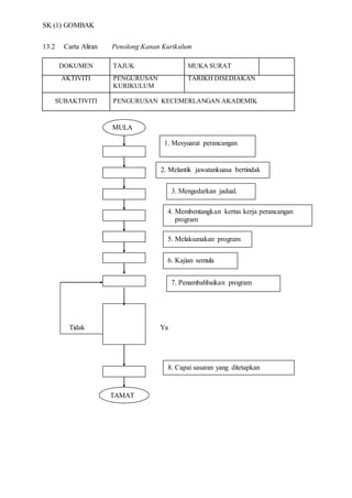 SK (1) GOMBAK
13.2 Carta Aliran Penolong Kanan Kurikulum
DOKUMEN TAJUK MUKA SURAT
AKTIVITI PENGURUSAN
KURIKULUM
TARIKH DISEDIAKAN
SUBAKTIVITI PENGURUSAN KECEMERLANGAN AKADEMIK
Tidak Ya
MULA
2. Melantik jawatankuasa bertindak
3. Mengedarkan jadual.
1. Mesyuarat perancangan
4. Membentangkan kertas kerja perancangan
program
6. Kajian semula
5. Melaksanakan program
7. Penambahbaikan program
8. Capai sasaran yang ditetapkan
TAMAT
 