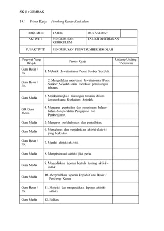 SK (1) GOMBAK
14.1 Proses Kerja Penolong Kanan Kurikulum
DOKUMEN TAJUK MUKA SURAT
AKTIVITI PENGURUSAN
KURIKULUM
TARIKH DISEDIAKAN
SUBAKTIVITI PENGURUSAN PUSATSUMBER SEKOLAH
Pegawai Yang
Dirujuk
Proses Kerja
Undang-Undang
/ Peraturan
Guru Besar /
PK
1. Melantik Jawatankuasa Pusat Sumber Sekolah.
Guru Besar /
PK
18. 2. Mengadakan mesyuarat Jawatankuasa Pusat
Sumber Sekolah untuk membuat perancangan
tahunan.
Guru Media
3. Membentangkan rancangan tahunan dalam
Jawatankuasa Kurikulum Sekolah.
GB /Guru
Media
4. Mengurus pembelian dan penerimaan bahan-
bahan dan peralatan Pengajaran dan
Pembelajaran.
Guru Media 5. Mengurus perkhidmatan dan pentadbiran.
Guru Media
6. Menyelaras dan menjalankan aktiviti-aktiviti
yang berkaitan.
Guru Besar /
PK
7. Menilai aktiviti-aktiviti.
Guru Media 8. Mengubahsuai aktiviti jika perlu.
Guru Media
9. Menyediakan laporan bertulis tentang aktiviti-
aktiviti.
Guru Media
10. Menyerahkan laporan kepada Guru Besar /
Penolong Kanan
Guru Besar /
PK
11. Meneliti dan mengesahkan laporan aktiviti-
aktiviti.
Guru Media 12. Failkan.
 