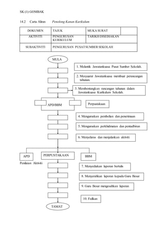 SK (1) GOMBAK
14.2 Carta Aliran Penolong Kanan Kurikulum
DOKUMEN TAJUK MUKA SURAT
AKTIVITI PENGURUSAN
KURIKULUM
TARIKH DISEDIAKAN
SUBAKTIVITI PENGURUSAN PUSATSUMBER SEKOLAH
Penilaian Aktiviti
MULA
2. Mesyuarat Jawatankuasa membuat perancangan
tahunan.
3. Membentangkan rancangan tahunan dalam
Jawatankuasa Kurikulum Sekolah.
1. Melantik Jawatankuasa Pusat Sumber Sekolah.
APD/BBM
5. Menguruskan perkhidmatan dan pentadbiran
4. Menguruskan pembelian dan penerimaan
Perpustakaan
6. Menyelaras dan menjalankan aktiviti
PERPUSTAKAANAPD BBM
7. Menyediakan laporan bertulis
8. Menyerahkan laporan kepada Guru Besar
9. Guru Besar mengesahkan laporan
10. Failkan
TAMAT
 