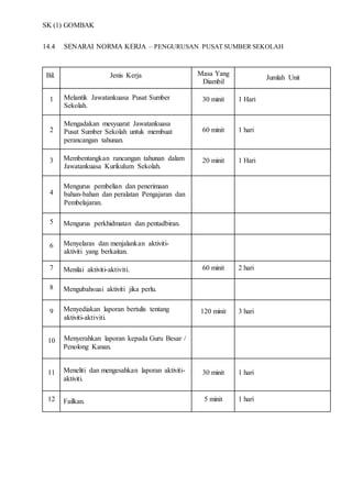 SK (1) GOMBAK
14.4 SENARAI NORMA KERJA – PENGURUSAN PUSAT SUMBER SEKOLAH
Bil. Jenis Kerja Masa Yang
Diambil
Jumlah Unit
1 Melantik Jawatankuasa Pusat Sumber
Sekolah.
30 minit 1 Hari
2
20. Mengadakan mesyuarat Jawatankuasa
Pusat Sumber Sekolah untuk membuat
perancangan tahunan.
60 minit 1 hari
3 Membentangkan rancangan tahunan dalam
Jawatankuasa Kurikulum Sekolah.
20 minit 1 Hari
4
Mengurus pembelian dan penerimaan
bahan-bahan dan peralatan Pengajaran dan
Pembelajaran.
5 Mengurus perkhidmatan dan pentadbiran.
6 Menyelaras dan menjalankan aktiviti-
aktiviti yang berkaitan.
7 Menilai aktiviti-aktiviti. 60 minit 2 hari
8 Mengubahsuai aktiviti jika perlu.
9 Menyediakan laporan bertulis tentang
aktiviti-aktiviti.
120 minit 3 hari
10 Menyerahkan laporan kepada Guru Besar /
Penolong Kanan.
11 Meneliti dan mengesahkan laporan aktiviti-
aktiviti.
30 minit 1 hari
12 Failkan. 5 minit 1 hari
 