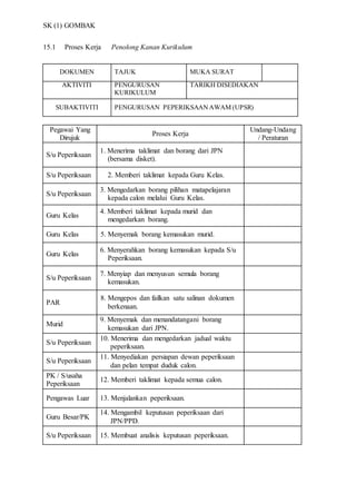SK (1) GOMBAK
15.1 Proses Kerja Penolong Kanan Kurikulum
DOKUMEN TAJUK MUKA SURAT
AKTIVITI PENGURUSAN
KURIKULUM
TARIKH DISEDIAKAN
SUBAKTIVITI PENGURUSAN PEPERIKSAANAWAM (UPSR)
Pegawai Yang
Dirujuk
Proses Kerja
Undang-Undang
/ Peraturan
S/u Peperiksaan
1. Menerima taklimat dan borang dari JPN
(bersama disket).
S/u Peperiksaan21. 2. Memberi taklimat kepada Guru Kelas.
S/u Peperiksaan
3. Mengedarkan borang pilihan matapelajaran
kepada calon melalui Guru Kelas.
Guru Kelas
4. Memberi taklimat kepada murid dan
mengedarkan borang.
Guru Kelas 5. Menyemak borang kemasukan murid.
Guru Kelas
6. Menyerahkan borang kemasukan kepada S/u
Peperiksaan.
S/u Peperiksaan
7. Menyiap dan menyusun semula borang
kemasukan.
PAR
8. Mengepos dan failkan satu salinan dokumen
berkenaan.
Murid
9. Menyemak dan menandatangani borang
kemasukan dari JPN.
S/u Peperiksaan
10. Menerima dan mengedarkan jadual waktu
peperiksaan.
S/u Peperiksaan
11. Menyediakan persiapan dewan peperiksaan
dan pelan tempat duduk calon.
PK / S/usaha
Peperiksaan
12. Memberi taklimat kepada semua calon.
Pengawas Luar 13. Menjalankan peperiksaan.
Guru Besar/PK
14. Mengambil keputusan peperiksaan dari
JPN/PPD.
S/u Peperiksaan 15. Membuat analisis keputusan peperiksaan.
 