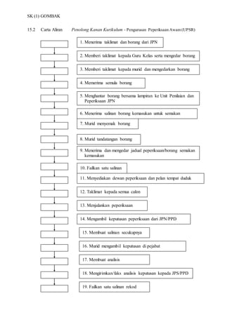 SK (1) GOMBAK
15.2 Carta Aliran Penolong Kanan Kurikulum - Pengurusan Peperiksaan Awam (UPSR)
2. Memberi taklimat kepada Guru Kelas serta mengedar borang
3. Memberi taklimat kepada murid dan mengedarkan borang
1. Menerima taklimat dan borang dari JPN
4. Memerima semula borang
6. Menerima salinan borang kemasukan untuk semakan
5. Menghantar borang bersama lampiran ke Unit Penilaian dan
Peperiksaan JPN
7. Murid menyemak borang
8. Murid tandatangan borang
9. Menerima dan mengedar jadual peperiksaan/borang semakan
kemasukan
10. Failkan satu salinan
11. Menyediakan dewan peperiksaan dan pelan tempat duduk
12. Taklimat kepada semua calon
13. Menjalankan peperiksaan
14. Mengambil keputusan peperiksaan dari JPN/PPD
15. Membuat salinan secukupnya
16. Murid mengambil keputusan di pejabat
17. Membuat analisis
18. Mengirimkan/faks analisis keputusan kepada JPS/PPD
19. Failkan satu salinan rekod
 