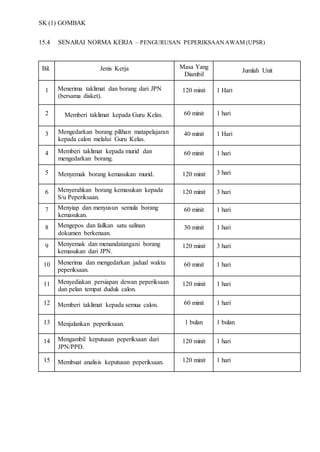 SK (1) GOMBAK
15.4 SENARAI NORMA KERJA – PENGURUSAN PEPERIKSAANAWAM (UPSR)
Bil. Jenis Kerja Masa Yang
Diambil
Jumlah Unit
1 Menerima taklimat dan borang dari JPN
(bersama disket).
120 minit 1 Hari
223. Memberi taklimat kepada Guru Kelas. 60 minit 1 hari
3 Mengedarkan borang pilihan matapelajaran
kepada calon melalui Guru Kelas.
40 minit 1 Hari
4 Memberi taklimat kepada murid dan
mengedarkan borang.
60 minit 1 hari
5 Menyemak borang kemasukan murid. 120 minit 3 hari
6 Menyerahkan borang kemasukan kepada
S/u Peperiksaan.
120 minit 3 hari
7 Menyiap dan menyusun semula borang
kemasukan.
60 minit 1 hari
8 Mengepos dan failkan satu salinan
dokumen berkenaan.
30 minit 1 hari
9 Menyemak dan menandatangani borang
kemasukan dari JPN.
120 minit 3 hari
10 Menerima dan mengedarkan jadual waktu
peperiksaan.
60 minit 1 hari
11 Menyediakan persiapan dewan peperiksaan
dan pelan tempat duduk calon.
120 minit 1 hari
12 Memberi taklimat kepada semua calon. 60 minit 1 hari
13 Menjalankan peperiksaan. 1 bulan 1 bulan
14 Mengambil keputusan peperiksaan dari
JPN/PPD.
120 minit 1 hari
15 Membuat analisis keputusan peperiksaan. 120 minit 1 hari
 