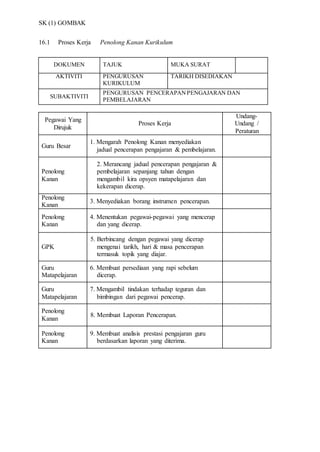 SK (1) GOMBAK
16.1 Proses Kerja Penolong Kanan Kurikulum
DOKUMEN TAJUK MUKA SURAT
AKTIVITI PENGURUSAN
KURIKULUM
TARIKH DISEDIAKAN
SUBAKTIVITI
PENGURUSAN PENCERAPANPENGAJARAN DAN
PEMBELAJARAN
Pegawai Yang
Dirujuk
Proses Kerja
Undang-
Undang /
Peraturan
Guru Besar
1. Mengarah Penolong Kanan menyediakan
jadual pencerapan pengajaran & pembelajaran.
Penolong
Kanan
24. 2. Merancang jadual pencerapan pengajaran &
pembelajaran sepanjang tahun dengan
mengambil kira opsyen matapelajaran dan
kekerapan dicerap.
Penolong
Kanan
3. Menyediakan borang instrumen pencerapan.
Penolong
Kanan
4. Menentukan pegawai-pegawai yang mencerap
dan yang dicerap.
GPK
5. Berbincang dengan pegawai yang dicerap
mengenai tarikh, hari & masa pencerapan
termasuk topik yang diajar.
Guru
Matapelajaran
6. Membuat persediaan yang rapi sebelum
dicerap.
Guru
Matapelajaran
7. Mengambil tindakan terhadap teguran dan
bimbingan dari pegawai pencerap.
Penolong
Kanan
8. Membuat Laporan Pencerapan.
Penolong
Kanan
9. Membuat analisis prestasi pengajaran guru
berdasarkan laporan yang diterima.
 