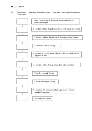 SK (1) GOMBAK
16.2 Carta Aliran Penolong Kanan Kurikulum - Pengurusan Pencerapan Pengajaran Dan
Pembelajaran
2. Memberi taklimat kepada Guru Kelas serta mengedar borang
3. Memberi taklimat kepada murid dan mengedarkan borang
1. Guru Besar mengarah Penolong Kanan menyediakan
jadual pencerapan
4. Memerima semula borang
5. Menghantar borang bersama lampiran ke Unit Penilaian dan
Peperiksaan JPN
8. Murid tandatangan borang
9. Menerima dan mengedar jadual peperiksaan / borang
semakan kemasukan
10. Failkan satu salinan
7. Murid menyemak borang
6. Menerima salinan borang kemasukan untuk semakan
 