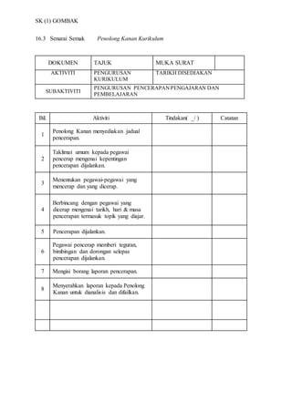 SK (1) GOMBAK
16.3 Senarai Semak Penolong Kanan Kurikulum
DOKUMEN TAJUK MUKA SURAT
AKTIVITI PENGURUSAN
KURIKULUM
TARIKH DISEDIAKAN
SUBAKTIVITI
PENGURUSAN PENCERAPANPENGAJARAN DAN
PEMBELAJARAN
Bil. Aktiviti Tindakan( _/ ) Catatan
1
Penolong Kanan menyediakan jadual
pencerapan.
2
25. Taklimat umum kepada pegawai
pencerap mengenai kepentingan
pencerapan dijalankan.
3
Menentukan pegawai-pegawai yang
mencerap dan yang dicerap.
4
Berbincang dengan pegawai yang
dicerap mengenai tarikh, hari & masa
pencerapan termasuk topik yang diajar.
5 Pencerapan dijalankan.
6
Pegawai pencerap memberi teguran,
bimbingan dan dorongan selepas
pencerapan dijalankan.
7 Mengisi borang laporan pencerapan.
8
Menyerahkan laporan kepada Penolong
Kanan untuk dianalisis dan difailkan.
 