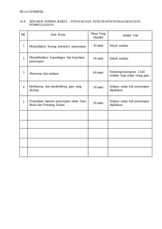SK (1) GOMBAK
16.4 SENARAI NORMA KERJA – PENGURUSAN PENCERAPAN PENGAJARAN DAN
PEMBELAJARAN
Bil. Jenis Kerja Masa Yang
Diambil
Jumlah Unit
1 Menyediakan borang instrumen pencerapan 30 minit Sekali setahun
226. Memaklumkan kepentingan dan keperluan
pencerapan
30 minit Sekali setahun
3 Mencerap dan melapor 60 minit Sekurang-kurangnya 2 kali
setahun bagi setiap orang guru
4 Berbincang dan membimbing guru yang
dicerap
30 minit Selepas setiap kali pencerapan
dijalankan
5 Penyediaan laporan pencerapan untuk Guru
Besar dan Penolong Kanan
30 minit
Selepas setiap kali pencerapan
dijalankan
 