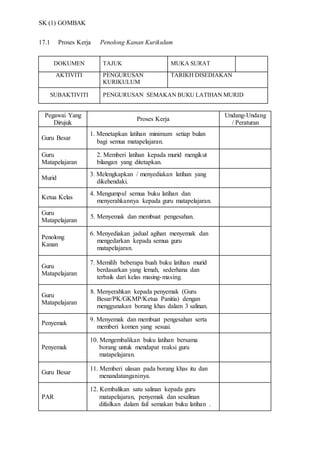 SK (1) GOMBAK
17.1 Proses Kerja Penolong Kanan Kurikulum
DOKUMEN TAJUK MUKA SURAT
AKTIVITI PENGURUSAN
KURIKULUM
TARIKH DISEDIAKAN
SUBAKTIVITI PENGURUSAN SEMAKAN BUKU LATIHAN MURID
Pegawai Yang
Dirujuk
Proses Kerja
Undang-Undang
/ Peraturan
Guru Besar
1. Menetapkan latihan minimum setiap bulan
bagi semua matapelajaran.
Guru
Matapelajaran
27. 2. Memberi latihan kepada murid mengikut
bilangan yang ditetapkan.
Murid
3. Melengkapkan / menyediakan latihan yang
dikehendaki.
Ketua Kelas
4. Mengumpul semua buku latihan dan
menyerahkannya kepada guru matapelajaran.
Guru
Matapelajaran
5. Menyemak dan membuat pengesahan.
Penolong
Kanan
6. Menyediakan jadual agihan menyemak dan
mengedarkan kepada semua guru
matapelajaran.
Guru
Matapelajaran
7. Memilih beberapa buah buku latihan murid
berdasarkan yang lemah, sederhana dan
terbaik dari kelas masing-masing.
Guru
Matapelajaran
8. Menyerahkan kepada penyemak (Guru
Besar/PK/GKMP/Ketua Panitia) dengan
menggunakan borang khas dalam 3 salinan.
Penyemak
9. Menyemak dan membuat pengesahan serta
memberi komen yang sesuai.
Penyemak
10. Mengembalikan buku latihan bersama
borang untuk mendapat reaksi guru
matapelajaran.
Guru Besar
11. Memberi ulasan pada borang khas itu dan
menandatanganinya.
PAR
12. Kembalikan satu salinan kepada guru
matapelajaran, penyemak dan sesalinan
difailkan dalam fail semakan buku latihan .
 