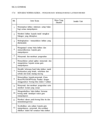 SK (1) GOMBAK
17.4 SENARAI NORMA KERJA – PENGURUSAN SEMAKANBUKU LATIHANMURID
Bil. Jenis Kerja Masa Yang
Diambil
Jumlah Unit
1 Menetapkan latihan minimum setiap bulan
bagi semua matapelajaran
229. Memberi latihan kepada murid mengikut
bilangan yang ditetapkan
3 Melengkapkan / menyediakan latihan yang
dikehendaki
4
Mengumpul semua buku latihan dan
menyerahkannya kepada guru
matapelajaran
5 Menyemak dan membuat pengesahan
6
Menyediakan jadual agihan menyemak dan
mengedarkan kepada semua guru
matapelajaran
7
Memilih beberapa buah buku latihan murid
berdasarkan yang lemah, sederhana dan
terbaik dari kelas masing-masing
8
Menyerahkan kepada penyemak (Guru
Besar/PK/GKMP/Ketua Panitia) dengan
menggunakan borang khas dalam 3 salinan
9 Menyemak dan membuat pengesahan serta
memberi komen yang sesuai
10
Mengembalikan buku latihan bersama
borang untuk mendapat reaksi guru
matapelajaran
11 Memberi ulasan pada borang khas itu dan
menandatanganinya
12
Kembalikan satu salinan kepada guru
matapelajaran, penyemak dan sesalinan
difailkan dalam fail semakan buku latihan
 