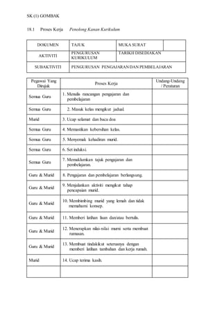 SK (1) GOMBAK
18.1 Proses Kerja Penolong Kanan Kurikulum
DOKUMEN TAJUK MUKA SURAT
AKTIVITI
PENGURUSAN
KURIKULUM
TARIKH DISEDIAKAN
SUBAKTIVITI PENGURUSAN PENGAJARANDAN PEMBELAJARAN
Pegawai Yang
Dirujuk
Proses Kerja
Undang-Undang
/ Peraturan
Semua Guru
1. Menulis rancangan pengajaran dan
pembelajaran
Semua Guru30. 2. Masuk kelas mengikut jadual.
Murid 3. Ucap selamat dan baca doa
Semua Guru 4. Memastikan kebersihan kelas.
Semua Guru 5. Menyemak kehadiran murid.
Semua Guru 6. Set induksi.
Semua Guru
7. Memaklumkan tajuk pengajaran dan
pembelajaran.
Guru & Murid 8. Pengajaran dan pembelajaran berlangsung.
Guru & Murid
9. Menjalankan aktiviti mengikut tahap
pencapaian murid.
Guru & Murid
10. Membimbing murid yang lemah dan tidak
memahami konsep.
Guru & Murid 11. Memberi latihan lisan dan/atau bertulis.
Guru & Murid
12. Menerapkan nilai-nilai murni serta membuat
rumusan.
Guru & Murid
13. Membuat tindakikut seterusnya dengan
memberi latihan tambahan dan kerja rumah.
Murid 14. Ucap terima kasih.
 