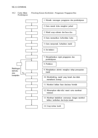 SK (1) GOMBAK
18.2 Carta Aliran Penolong Kanan Kurikulum - Pengurusan Pengajaran Dan
Pembelajaran
Bimbingan
individu
atau Ya
kumpulan
2. Guru masuk kelas mengikut jadual
3. Murid ucap selamat dan baca doa
1. Menulis rancangan pengajaran dan pembelajaran
4. Guru memastikan kebersihan kelas
6. Set induksi
5. Guru menyemak kehadiran murid
8. Penilaian
9. Menjalankan aktiviti mengikut tahap pencapaian
murid
10. Membimbing murid yang lemah dan tidak
memahami konsep
11. Memberi latihan lisan dan/atau bertulis
12. Menerapkan nilai-nilai murni serta membuat
rumusan
13. Membuat tindakikut seterusnya dengan memberi
latihan tambahan dan kerja rumah
14. Ucap terima kasih
7. Memaklumkan tajuk pengajaran dan
pembelajaran
 