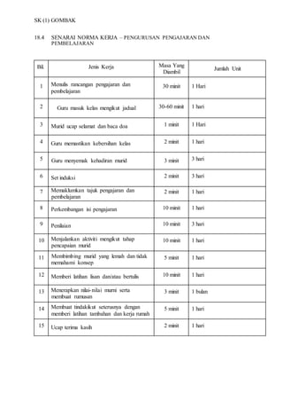 SK (1) GOMBAK
18.4 SENARAI NORMA KERJA – PENGURUSAN PENGAJARAN DAN
PEMBELAJARAN
Bil. Jenis Kerja Masa Yang
Diambil
Jumlah Unit
1 Menulis rancangan pengajaran dan
pembelajaran
30 minit 1 Hari
232. Guru masuk kelas mengikut jadual 30-60 minit 1 hari
3 Murid ucap selamat dan baca doa 1 minit 1 Hari
4 Guru memastikan kebersihan kelas 2 minit 1 hari
5 Guru menyemak kehadiran murid 3 minit 3 hari
6 Set induksi 2 minit 3 hari
7 Memaklumkan tajuk pengajaran dan
pembelajaran
2 minit 1 hari
8 Perkembangan isi pengajaran 10 minit 1 hari
9 Penilaian 10 minit 3 hari
10 Menjalankan aktiviti mengikut tahap
pencapaian murid
10 minit 1 hari
11 Membimbing murid yang lemah dan tidak
memahami konsep
5 minit 1 hari
12 Memberi latihan lisan dan/atau bertulis 10 minit 1 hari
13 Menerapkan nilai-nilai murni serta
membuat rumusan
3 minit 1 bulan
14 Membuat tindakikut seterusnya dengan
memberi latihan tambahan dan kerja rumah
5 minit 1 hari
15 Ucap terima kasih 2 minit 1 hari
 