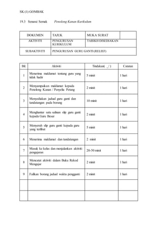 SK (1) GOMBAK
19.3 Senarai Semak Penolong Kanan Kurikulum
DOKUMEN TAJUK MUKA SURAT
AKTIVITI PENGURUSAN
KURIKULUM
TARIKH DISEDIAKAN
SUBAKTIVITI PENGURUSAN GURU GANTI (RELIEF)
Bil. Aktiviti Tindakan( _/ ) Catatan
1
Menerima maklumat tentang guru yang
tidak hadir
5 minit 1 hari
2
34. Menyampaikan maklumat kepada
Penolong Kanan / Penyelia Petang
2 minit 1 hari
3
Menyediakan jadual guru ganti dan
tandatangan pada borang
10 minit 1 hari
4
Menghantar satu salinan slip guru ganti
kepada Guru Besar
2 minit 1 hari
5
Menyerah slip guru ganti kepada guru
yang terlibat
5 minit 1 hari
6 Menerima maklumat dan tandatangan 2 minit 1 hari
7
Masuk ke kelas dan menjalankan aktiviti
pengajaran
20-50 minit 1 hari
8
Mencatat aktiviti dalam Buku Rekod
Mengajar
2 minit 1 hari
9 Failkan borang jadual waktu pengganti 2 minit 1 hari
 