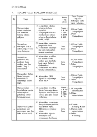 SK (1) GOMBAK
7. SENARAI TUGAS, KUASA DAN HUBUNGAN
Bil Tugas Tanggungjawab
Kuasa
Yang
diberi
Tugas Pegawai
Yang Ada
Hubungan Serta
Jenis Hubungan
1
Menyampaikan
arahan dan bahan
dari PPD/JPN
tentang sukatan
pelajaran
1.1 Memastikan sukatan
pelajaran terbaru
diperolehi.
1.2 Menyampaikanarahan
mendapatkan sukatan
pelajaran kepada ketua
panitia subjek.
Arahan :
1. KPM
2. JPN
3. PPD
4. GB
1.1 Ketua Panitia
Matapelajaran
1.2 Guru
Matapelajaran
2
Memastikan
rancangan P & P
dalam jangka waktu
yang ditetapkan
2.1 Memastikan rancangan
pengajaran dibuat.
2.2 Memastikan rancangan
siap dan dilaksanakan
semasa pengajaran.
Guru
Besar
2.1 Ketua Panitia
Matapelajaran
2.2 Guru
Matapelajaran
3
Memastikan
pemilihan dan
penilaian buku
rujukan guru dan
murid Tahap 2
dilaksanakan
3.1 Memastikan pemilihan
dan penilaian buku
rujukan guru dan buku
kerja murid Tahap 2
dilaksanakan.
3.2 Memastikan buku-buku
tersebut dimanfaatkan.
Guru
Besar
3.1 Ketua Panitia
Matapelajaran
3.2 Guru
Matapelajaran
4
Memastukan Bahan
Bantu Mengajar
dimanfaatkan
sepenuhnya dalam
P&P.
4.1 Memastikan BBM
digunakan sepenuhnya
dalam P&P.
Guru
Besar
4.1 Ketua Panitia
Matapelajaran
4.2 Guru
Matapelajaran
5
Menyampaikan
kepada ketua panitia
matapepajaran
pekeliling format
baru peperiksaan
5.1 Memastikan pekeliling
format baru peperiksaan
diperolehi dan diagihkan
kepada guru-guru subjek
berkenaan.
Arahan :
1. KPM
2. JPN
3. 3. PPD
4. GB
5.1 Ketua panitia
matapelajaran
5.2 Guru
matapelajaran
6
Menyediakan jadual
pemantauan dan
pencerapan guru dan
buku latihan murid
6.1 Memastikan pemantauan
dan pencerapan guru dan
buku latihan murid
dilaksanakan mengikut
jadual.
6.2 Memastikan laporan
pencerapan dan
pemantauan disediakan.
Guru
Besar
6.1 Semua
Penolong Kanan
6.2 Ketua panitia
matapelajaran
6.3 Guru
Cemerlang
 