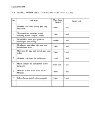 SK (1) GOMBAK
19.4 SENARAI NORMA KERJA – PENGURUSAN GURU GANTI (RELIEF)
Bil. Jenis Kerja Masa Yang
Diambil
Jumlah Unit
1 Menerima maklumat tentang guru yang
tidak hadir
5 minit 1 hari
235. Menyampaikan maklumat kepada
Penolong Kanan / Penyelia Petang
2 minit 1 hari
3 Menyediakan jadual guru ganti dan
tandatangan pada borang
10 minit 1 hari
4 Menghantar satu salinan slip guru ganti
kepada Guru Besar
2 minit 1 hari
5 Menyerah slip guru ganti kepada guru yang
terlibat
5 minit 1 hari
6 Menerima maklumat dan tandatangan 2 minit 1 hari
7 Masuk ke kelas dan menjalankan aktiviti
pengajaran
20-50 minit 1 hari
8 Mencatat aktiviti dalam Buku Rekod
Mengajar
2 minit 1 hari
9 Failkan borang jadual waktu pengganti 2 minit 1 hari
 