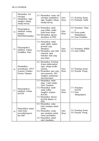 SK (1) GOMBAK
13
Memastikan staf
sokongan
menjalankan tugas
mengikut bidang
masing-masing
13.1 Memastikan semua staf
sokongan menjalankan
tugas mengikut bidang
masing-masing.
Guru
Besar
13.1 Penolong Kanan
13.2 Pembantu Tadbir
14
Menyampaikan
maklumat tentang
program
PROTIM/Pemulihan
14.1 Memastikan murid
yang terlibat adalah
benar-benar lemah.
14.2 Memastikan laporan
diserahkan ke PPD.
Guru
Besar
14.1 Penyelaras Tahun
6
14.2 Ketua panitia
Matapelajaran
14.3 Guru Pemulihan
15
Menyampaikan
maklumat tentang
Pendidikan Khas
15.1 Memastikan murid-
murid dipilih melalui
prosedur yang
ditetapkan.
15.2 Memastikan guru telah
menerima input
berkaitan kelas yang
akan diajar.
Guru
Besar
15.1 Penyelaras KBKK
15.2 Guru KBKK
16
Menubuhkan
jawatankuasa LPNT
(Laporan Penialian
Prestasi Tahunan)
16.1 Memastikan Penolong
Kanan melaksanakan
tugas sebagai penilai
pertama.
16.2 Memastikan guru yang
akan menerima APC
mengikut pemantauan
dan pencerapan.
Guru
Besar
16.1 Penolong Kanan
16.2 Penyelia Petang
17
Menyampaikan
maklumat tentang
KIA2M
17.1 Memastikan murid
tahun 1 telah melalui
Ujian Penapisan.
17.2 Memastikan murid-
murid terlibat
mengikut program
KIA2M.
17.3 Memastikan laporan
KIA2M dihantar ke
PPD.
Guru
Besar
17.1 Penyelaras
KIA2M
17.2 Guru
Matapelajaran
18
Menyediakan jadual
waktu kelas,
persendirian(guru)
dan relief
18.1 Memastikan setiap
kelas mendapat jadual
terkini.
18.2 Memastikan semua
guru mendapat jadual
waktu persendirian.
18.3 Memastikan jadual
relief disediakan.
Guru
Besar
18.1 Penolong Kanan
18.2 Penyelia Petang
 