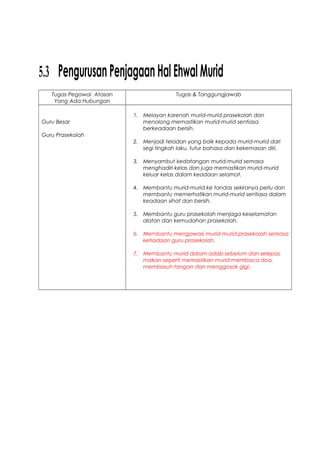 5.3 PengurusanPenjagaanHalEhwalMurid
Tugas Pegawai Atasan
Yang Ada Hubungan
Tugas & Tanggungjawab
Guru Besar
Guru Prasekolah
1. Melayan karenah murid-murid prasekolah dan
menolong memastikan murid-murid sentiasa
berkeadaan bersih.
2. Menjadi teladan yang baik kepada murid-murid dari
segi tingkah laku, tutur bahasa dan kekemasan diri.
3. Menyambut kedatangan murid-murid semasa
menghadiri kelas dan juga memastikan murid-murid
keluar kelas dalam keadaan selamat.
4. Membantu murid-murid ke tandas sekiranya perlu dan
membantu memerhatikan murid-murid sentiasa dalam
keadaan sihat dan bersih.
5. Membantu guru prasekolah menjaga keselamatan
alatan dan kemudahan prasekolah.
6. Membantu mengawasi murid-murid prasekolah semasa
ketiadaan guru prasekolah.
7. Membantu murid dalam adab sebelum dan selepas
makan seperti memastikan murid membaca doa,
membasuh tangan dan menggosok gigi.
 