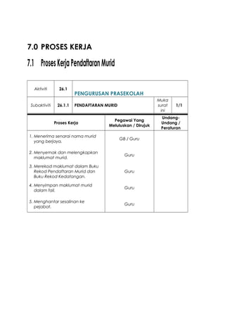 7.0 PROSES KERJA
7.1 ProsesKerjaPendaftaranMurid
Aktiviti 26.1
PENGURUSAN PRASEKOLAH
Subaktiviti 26.1.1 PENDAFTARAN MURID
Muka
surat
ini
1/1
Proses Kerja
Pegawai Yang
Meluluskan / Dirujuk
Undang-
Undang /
Peraturan
1. Menerima senarai nama murid
yang berjaya.
GB / Guru
2. Menyemak dan melengkapkan
maklumat murid.
Guru
3. Merekod maklumat dalam Buku
Rekod Pendaftaran Murid dan
Buku Rekod Kedatangan.
Guru
4. Menyimpan maklumat murid
dalam fail.
Guru
5. Menghantar sesalinan ke
pejabat.
Guru
 