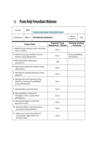 7.2 ProsesKerjaPenyediaanMakanan
Aktiviti 27.1
PENGURUSAN PRASEKOLAH
Subaktiviti 27.1.1 PENYEDIAAN MAKANAN
Muka
surat ini
1/1
Proses Kerja
Pegawai Yang
Meluluskan / Dirujuk
Undang-Undang
/ Peraturan
1. Berbincang dengan guru tentang
menu harian.
Guru
2. Merancang pembelian bahan-
bahan yang diperlukan.
Guru
Rujuk pekeliling
perolehan
3. Mendapatkan kelulusan
perolehan.
GB
4. Membuat pesanan bahan yang
diperlukan.
Guru
5. Menerima barang-barang yang
dipesan.
Guru
6. Mengenal pasti barang yang
diterima menepati spesifikasi
yang ditetapkan.
Guru
7. Merekodkan penerimaan. Guru
8. Menyediakan makanan
mengikut menu yang telah
ditetapkan.
Guru
9. Menghidangkan makanan
kepada murid.
Guru
10. Membersihkan semula semua
peralatan/persekitaran.
Guru
11. Menyusun semula peralatan
yang telah digunakan ke
tempat asal.
Guru
 