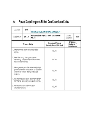 7.4 ProsesKerjaPengurusFizikalDanKeceriaanKelas
Aktiviti 29.1
PENGURUSAN PRASEKOLAH
Subaktiviti 29.1.1
PENGURUSAN FIZIKAL DAN KECERIAAN
KELAS
Muka
surat ini
1/1
Proses Kerja
Pegawai Yang
Meluluskan / Dirujuk
Undang-
Undang /
Peraturan
1. Menerima arahan daripada
guru.
Guru
2. Berbincang dengan guru
tentang kebersihan fizikal dan
keceriaan kelas.
Guru
3. Mengenal pasti kawasan yang
perlu diambil tindakan di dalam
dan luar kelas dari pelbagai
aspek.
Guru
4. Pemantauan dan pemerhatian
tentang arahan yang diterima.
Guru
5. Pemantauan berterusan
dilaksanakan.
Guru
 