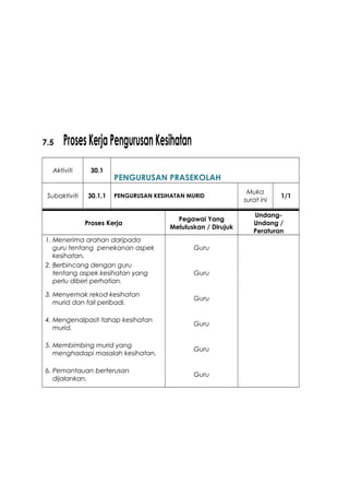 7.5 ProsesKerjaPengurusanKesihatan
Aktiviti 30.1
PENGURUSAN PRASEKOLAH
Subaktiviti 30.1.1 PENGURUSAN KESIHATAN MURID
Muka
surat ini
1/1
Proses Kerja
Pegawai Yang
Meluluskan / Dirujuk
Undang-
Undang /
Peraturan
1. Menerima arahan daripada
guru tentang penekanan aspek
kesihatan.
Guru
2. Berbincang dengan guru
tentang aspek kesihatan yang
perlu diberi perhatian.
Guru
3. Menyemak rekod kesihatan
murid dan fail peribadi.
Guru
4. Mengenalpasti tahap kesihatan
murid.
Guru
5. Membimbing murid yang
menghadapi masalah kesihatan.
Guru
6. Pemantauan berterusan
dijalankan.
Guru
 