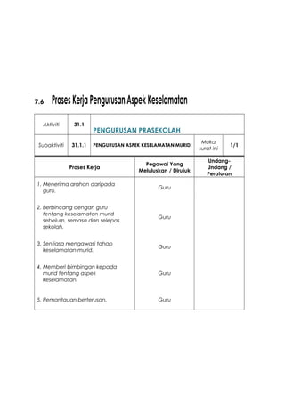 7.6 ProsesKerjaPengurusanAspekKeselamatan
Aktiviti 31.1
PENGURUSAN PRASEKOLAH
Subaktiviti 31.1.1 PENGURUSAN ASPEK KESELAMATAN MURID
Muka
surat ini
1/1
Proses Kerja
Pegawai Yang
Meluluskan / Dirujuk
Undang-
Undang /
Peraturan
1. Menerima arahan daripada
guru.
Guru
2. Berbincang dengan guru
tentang keselamatan murid
sebelum, semasa dan selepas
sekolah.
Guru
3. Sentiasa mengawasi tahap
keselamatan murid.
Guru
4. Memberi bimbingan kepada
murid tentang aspek
keselamatan.
Guru
5. Pemantauan berterusan. Guru
 