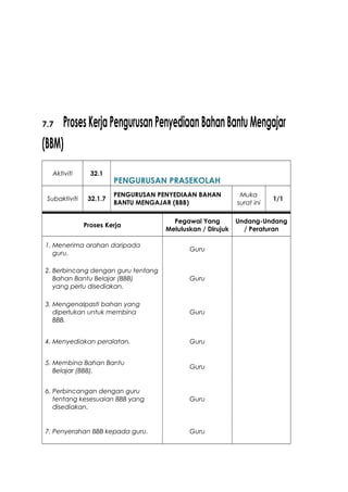 7.7 ProsesKerjaPengurusanPenyediaanBahanBantuMengajar
(BBM)
Aktiviti 32.1
PENGURUSAN PRASEKOLAH
Subaktiviti 32.1.7
PENGURUSAN PENYEDIAAN BAHAN
BANTU MENGAJAR (BBB)
Muka
surat ini
1/1
Proses Kerja
Pegawai Yang
Meluluskan / Dirujuk
Undang-Undang
/ Peraturan
1. Menerima arahan daripada
guru.
Guru
2. Berbincang dengan guru tentang
Bahan Bantu Belajar (BBB)
yang perlu disediakan.
Guru
3. Mengenalpasti bahan yang
diperlukan untuk membina
BBB.
Guru
4. Menyediakan peralatan. Guru
5. Membina Bahan Bantu
Belajar (BBB).
Guru
6. Perbincangan dengan guru
tentang kesesuaian BBB yang
disediakan.
Guru
7. Penyerahan BBB kepada guru. Guru
 