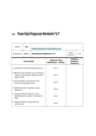 7.8 ProsesKerjaPengurusanMembantuP&P
Aktiviti 33.1
PENGURUSAN PRASEKOLAH
Subaktiviti 33.1.1 PENGURUSAN MEMBANTU P & P
Muka
surat ini
1 /1
Proses Kerja
Pegawai Yang
Meluluskan / Dirujuk
Undang-
Undang /
Peraturan
1. Menerima arahan daripada guru. Guru
2. Berbincang dengan guru tentang
tugasan yang perlu dilaksanakan
dalam P&P.
Guru
3. Menyediakan peralatan dan
bahan yang diperlukan.
Guru
4. Melaksanakan tugasan yang
diberikan.
Guru
5. Mengenalpasti sejauh mana
keberkesanan dalam membantu
P&P.
Guru
6. Melaksanakan tugas secara
berterusan.
Guru
 