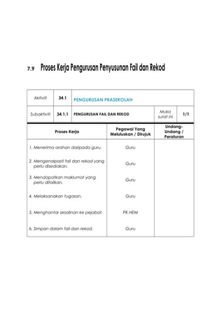 7.9 ProsesKerjaPengurusanPenyusunanFaildanRekod
Aktiviti 34.1 PENGURUSAN PRASEKOLAH
Subaktiviti 34.1.1 PENGURUSAN FAIL DAN REKOD
Muka
surat ini
1/1
Proses Kerja
Pegawai Yang
Meluluskan / Dirujuk
Undang-
Undang /
Peraturan
1. Menerima arahan daripada guru. Guru
2. Mengenalpasti fail dan rekod yang
perlu disediakan.
Guru
3. Mendapatkan maklumat yang
perlu difailkan.
Guru
4. Melaksanakan tugasan. Guru
5. Menghantar sesalinan ke pejabat. PK HEM
6. Simpan dalam fail dan rekod. Guru
 