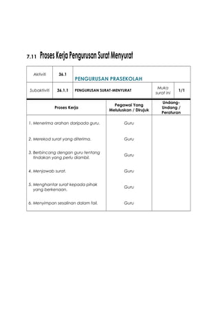 7.11 ProsesKerjaPengurusanSuratMenyurat
Aktiviti 36.1
PENGURUSAN PRASEKOLAH
Subaktiviti 36.1.1 PENGURUSAN SURAT-MENYURAT
Muka
surat ini
1/1
Proses Kerja
Pegawai Yang
Meluluskan / Dirujuk
Undang-
Undang /
Peraturan
1. Menerima arahan daripada guru. Guru
2. Merekod surat yang diterima. Guru
3. Berbincang dengan guru tentang
tindakan yang perlu diambil.
Guru
4. Menjawab surat. Guru
5. Menghantar surat kepada pihak
yang berkenaan.
Guru
6. Menyimpan sesalinan dalam fail. Guru
 