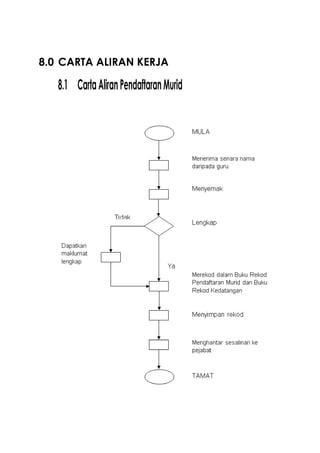 8.0 CARTA ALIRAN KERJA
8.1 CartaAliranPendaftaranMurid
 