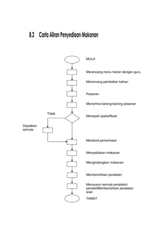 8.2 CartaAliranPenyediaanMakanan
MULA
Merancang menu harian dengan guru
Merancang pembelian bahan
Pesanan
Menerima barang-barang pesanan
Menepati speksifikasi
Tidak
Dapatkan
semula
Merekod penerimaan
Menyediakan makanan
Menghidangkan makanan
Membersihkan peralatan
Menyusun semula peralatan/
persekitMembersihkan peralatan
aran
TAMAT
 