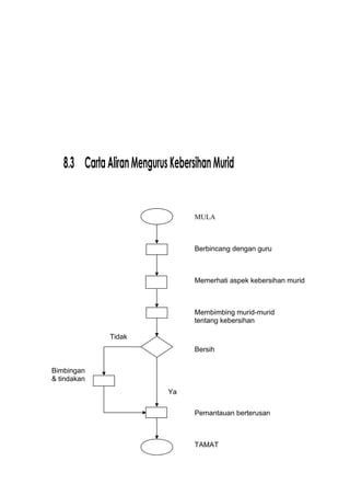 8.3 CartaAliranMengurusKebersihanMurid
MULA
Berbincang dengan guru
Memerhati aspek kebersihan murid
Membimbing murid-murid
tentang kebersihan
Bersih
Bimbingan
& tindakan
Ya
Pemantauan berterusan
TAMAT
Tidak
 