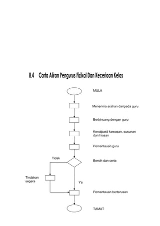 8.4 CartaAliranPengurusFizikalDanKeceriaanKelas
MULA
Menerima arahan daripada guru
Berbincang dengan guru
Kenalpasti kawasan, susunan
dan hiasan
Pemantauan guru
Bersih dan ceria
Tindakan
segera Ya
Pemantauan berterusan
TAMAT
Tidak
 