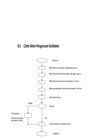 8.5 CartaAliranPengurusanKesihatan
Membuat perbincangan dengan guru
Mengenalpasti tahap kesihatan murid
MULA
Tindakan –
Perbincangan
dengan waris
Menerima arahan daripada guru
Menyemak rekod kesihatan murid
Membimbing
Sihat
Pemantauan berterusan
TAMAT
Tidak
Ya
 