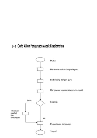 8.6 CartaAliranPengurusanAspekKeselamatan
MULA
Menerima arahan daripada guru
Berbincang dengan guru
Mengawasi keselamatan murid-murid
Selamat
Tindakan-
nasihat
dan
bimbingan
TAMAT
Pemantauan berterusan
Ya
Tidak
 