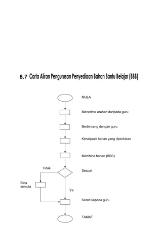 8.7 CartaAliranPengurusanPenyediaanBahanBantuBelajar(BBB)
MULA
Menerima arahan daripada guru
Berbincang dengan guru
Kenalpasti bahan yang diperlukan
Membina bahan (BBB)
Sesuai
TAMAT
Serah kepada guru
Ya
Bina
semula
Tidak
 