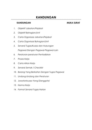 KANDUNGAN
KANDUNGAN MUKA SURAT
1. Objektif Jabatan/Pejabat
2. Objektif Bahagian/Unit
3. Carta Organisasi Jabatan/Pejabat
4. Carta Organisasi Bahagian/Unit
5. Senarai Tugas/Kuasa dan Hubungan
Pegawai Dengan Pegawai-Pegawai Lain
6. Peraturan-peraturan Pentadbiran
7. Proses Kerja
8. Carta Aliran Kerja
9. Senarai Semak / Checklist
10. Borang Yang Berkaitan Dengan Tugas Pegawai
11. Undang-Undang dan Peraturan
12. Jawatankuasa Yang Dianggotai
13. Norma Kerja
14. Format Senarai Tugas Harian
 