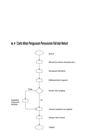 8.9 CartaAliranPengurusanPenyusunanFaildanRekod
MULA
Menerima arahan daripada guru
Kenalpasti fail/rekod
Melaksanakan tugasan
Kemas dan lengkap
Dapatkan
maklumat
lengkap
TAMAT
Hantar sesalinan ke pejabat
Ya
Tidak
Simpan fail & rekod
 