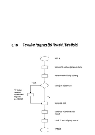 8.10 CartaAliranPengurusanStok/Inventori/HartaModal
MULA
Menerima arahan daripada guru
Penerimaan barang-barang
Menepati spesifikasi
Tidak
Tindakan
segera-
maklumkan
kepada
pembekal
Merekod stok
Merekod inventori/harta
modal
Letak di tempat yang sesuai
TAMAT
Ya
 