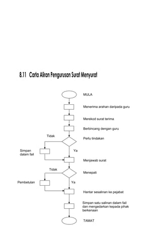 8.11 CartaAliranPengurusanSuratMenyurat
Pembetulan
Tidak
Ya
MULA
Menerima arahan daripada guru
Merekod surat terima
Berbincang dengan guru
Perlu tindakan
Tidak
Simpan
dalam fail
Menjawab surat
Menepati
Hantar sesalinan ke pejabat
Simpan satu salinan dalam fail
dan mengedarkan kepada pihak
berkenaan
TAMAT
Ya
 