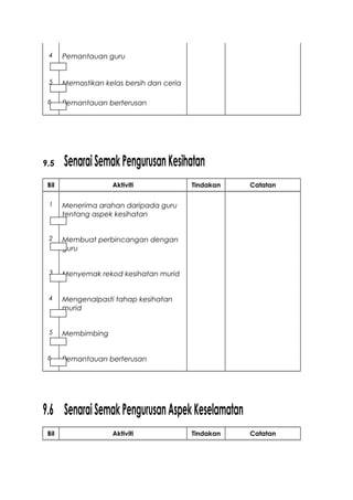 4 Pemantauan guru
5 Memastikan kelas bersih dan ceria
6 Pemantauan berterusan
9.5 SenaraiSemakPengurusanKesihatan
Bil Aktiviti Tindakan Catatan
1 Menerima arahan daripada guru
tentang aspek kesihatan
2 Membuat perbincangan dengan
guru
3 Menyemak rekod kesihatan murid
4 Mengenalpasti tahap kesihatan
murid
5 Membimbing
6 Pemantauan berterusan
9.6 SenaraiSemakPengurusanAspekKeselamatan
Bil Aktiviti Tindakan Catatan
 