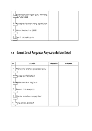 2 Berbincang dengan guru tentang
P&P dan BBB
3 Kenalpasti bahan yang diperlukan
4 Membina bahan (BBB)
5 Serah kepada guru
9.9 SenaraiSemakPengurusanPenyusunanFaildanRekod
Bil Aktiviti Tindakan Catatan
1 Menerima arahan daripada guru
2 Kenalpasti fail/rekod
3 Melaksanakan tugasan
4 Kemas dan lengkap
5 Hantar sesalinan ke pejabat
6 Simpan fail & rekod
 