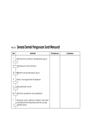 9.11 SenaraiSemakPengurusanSuratMenyurat
Bil Aktiviti Tindakan Catatan
1 Menerima arahan daripada guru
2 Merekod surat terima
3 Berbincang dengan guru
4 Perlu mengambil tindakan
5 Menjawab surat
6 Hantar sesalinan ke pejabat
7 Simpan satu salinan dalam fail dan
menghantar kepada pihak yang
berkenaan
 