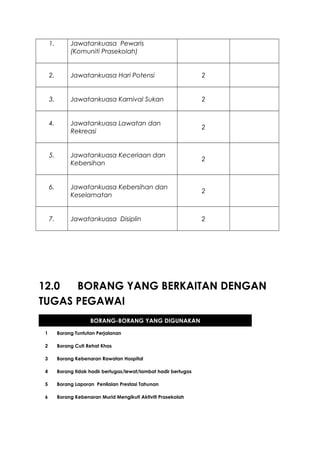 1. Jawatankuasa Pewaris
(Komuniti Prasekolah)
2. Jawatankuasa Hari Potensi 2
3. Jawatankuasa Karnival Sukan 2
4. Jawatankuasa Lawatan dan
Rekreasi
2
5. Jawatankuasa Keceriaan dan
Kebersihan
2
6. Jawatankuasa Kebersihan dan
Keselamatan
2
7. Jawatankuasa Disiplin 2
12.0 BORANG YANG BERKAITAN DENGAN
TUGAS PEGAWAI
BORANG-BORANG YANG DIGUNAKAN
1 Borang Tuntutan Perjalanan
2 Borang Cuti Rehat Khas
3 Borang Kebenaran Rawatan Hospital
4 Borang tidak hadir bertugas/lewat/lambat hadir bertugas
5 Borang Laporan Penilaian Prestasi Tahunan
6 Borang Kebenaran Murid Mengikuti Aktiviti Prasekolah
 