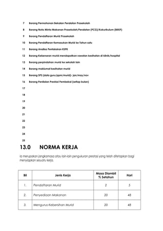 7 Borang Permohonan Bekalan Peralatan Prasekolah
8 Borang Nota Minta Makanan Prasekolah/Peralatan (PCG)/Kokurikulum (BKKP)
9 Borang Pendaftaran Murid Prasekolah
10 Borang Pendaftaran Kemasukan Murid ke Tahun satu
11 Borang Analisa Pentaksiran KSPK
12 Borang Kebenaran murid mendapatkan rawatan kesihatan di klinik/hospital
13 Borang perpindahan murid ke sekolah lain
14 Borang maklumat kesihatan murid
15 Borang SPS (data guru/ppm/murid)- jan/may/nov
16 Borang Penilaian Prestasi Pembekal (setiap bulan)
17
18
19
20
21
22
23
24
25
13.0 NORMA KERJA
Ia merupakan jangkamasa atau lain-lain pengukuran prestasi yang telah ditetapkan bagi
menyiapkan sesuatu kerja.
Bil Jenis Kerja
Masa Diambil
% Setahun
Hari
1. Pendaftaran Murid 2 5
2. Penyediaan Makanan 20 48
3. Mengurus Kebersihan Murid 20 48
 