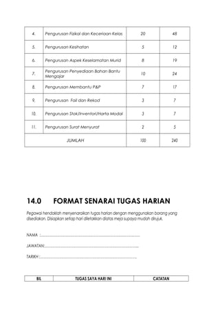 4. Pengurusan Fizikal dan Keceriaan Kelas 20 48
5. Pengurusan Kesihatan 5 12
6. Pengurusan Aspek Keselamatan Murid 8 19
7.
Pengurusan Penyediaan Bahan Bantu
Mengajar
10 24
8. Pengurusan Membantu P&P 7 17
9. Pengurusan Fail dan Rekod 3 7
10. Pengurusan Stok/Inventori/Harta Modal 3 7
11. Pengurusan Surat Menyurat 2 5
JUMLAH 100 240
14.0 FORMAT SENARAI TUGAS HARIAN
Pegawai hendaklah menyenaraikan tugas harian dengan menggunakan borang yang
disediakan. Disiapkan setiap hari diletakkan diatas meja supaya mudah dirujuk.
NAMA :…………………………………………………………………………
JAWATAN:……………………………………………………………………..
TARIKH :……………………………………………………………………….
BIL TUGAS SAYA HARI INI CATATAN
 