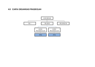 4.0 CARTA ORGANISASI PRASEKOLAH
PK 1 PK HEM PK KOKUM
GURU
PRASEKOLAH
GUR BESAR
GURU
PRASEKOLAH
PPM PPM
 