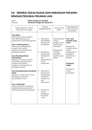 5.0 SENARAI TUGAS/KUASA DAN HUBUNGAN PEGAWAI
DENGAN PEGAWAI-PEGAWAI LAIN
Sektor : Sektor Pengurusan Sekolah
Jawatan : Pembantu Pengurusan Murid N17
Tugas Pegawai Atasan
Yang Ada Hubungan
Tugas &
Tanggungjawab
Kuasa Yang
Diberi
Tugas Pegawai
Lain Yang Ada
Hubungan
Guru Besar
Meluluskan semua program
dan aktiviti pengurusan
prasekolah di peringkat sekolah.
Guru Penolong Kanan
Memantau perlaksanaan
program dan aktiviti
pengurusan prasekolah di
peringkat sekolah.
Guru Penolong Kanan
Kokurikulum
Mengurus, merancang dan
menyelaras perlaksanaan
program dan aktiviti
pengurusan prasekolah di
peringkat sekolah.
Guru Penolong Kanan Hal Ehwal
Murid
Mengurus, merancang urusan
kemasukan data dan
pendaftaran murid.
Guru Prasekolah
Merancang dan menyelaras
perlaksanaan program dan
aktiviti pengurusan prasekolah.
1. Membantu
pentadbiran
pengurusan
prasekolah
2. Membantu
pengurusan
pengajaran
dan
pembelajaran
murid
prasekolah.
3. Membantu
pengurusan
penyediaan
makanan/
mengemas
dan
membersih.
4. Membantu
urusan
penjagaan
hal ehwal
murid.
Melaksanakan
setiap
program atau
aktiviti yang
berkaitan.
Mengambil
tindakan
mengikut
arahan yang
diberi.
Guru Dari
Sekolah yang
Sama
Membantu
melaksanakan
aktiviti
prasekolah di
peringkat
sekolah dan
daerah.
Pembantu
Tadbir
Membantu
urusan
kewangan
 